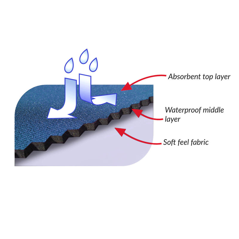 Cross-sectional diagram of changing mat product layers with labels on a white background