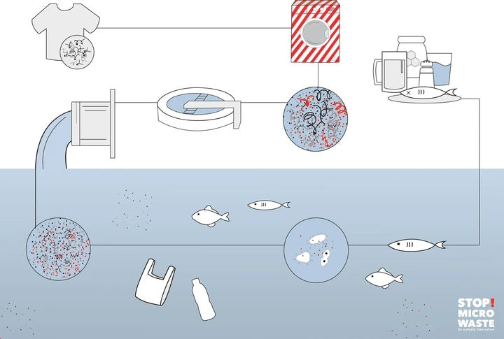 How it works diagram:
Diagram explaining how the Guppyfriend Washing Bag helps catch microfibres during washing