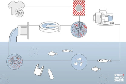 How it works diagram:
Diagram explaining how the Guppyfriend Washing Bag helps catch microfibres during washing